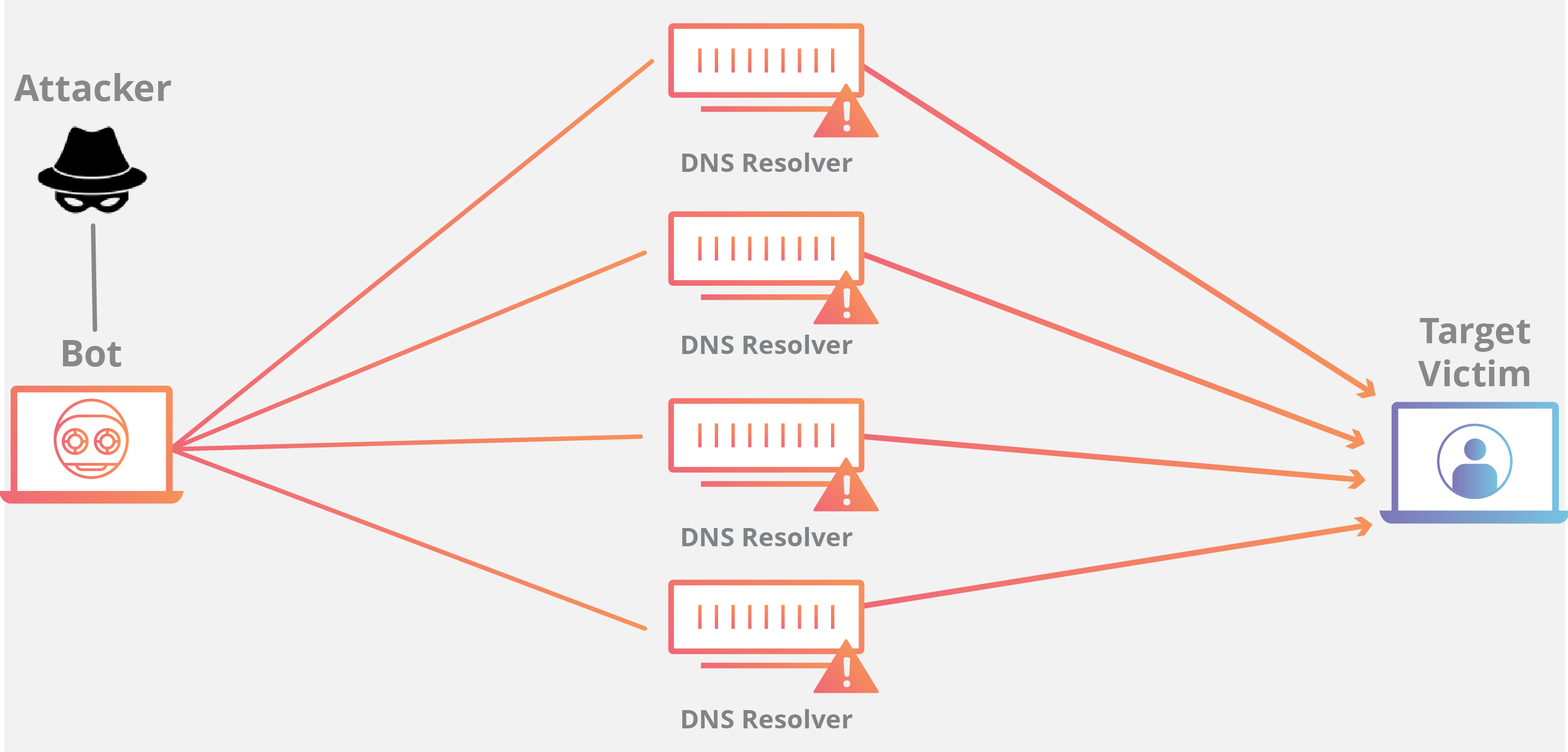 حملات dDos