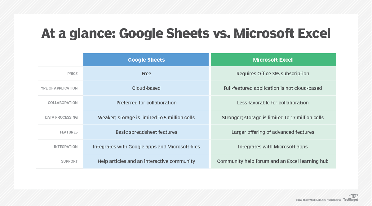 مقایسه GoogleSheets با اکسل | اکسل چیست ؟ 